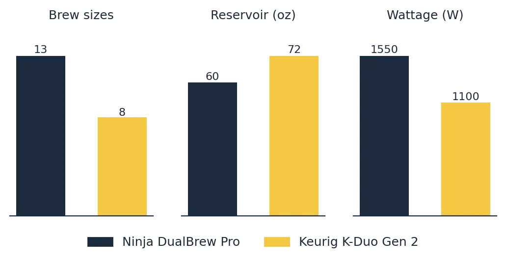 Ninja DualBrew Pro vs Keurig K-Duo Gen 2 brew sizes, reservoir and wattage comparison chart