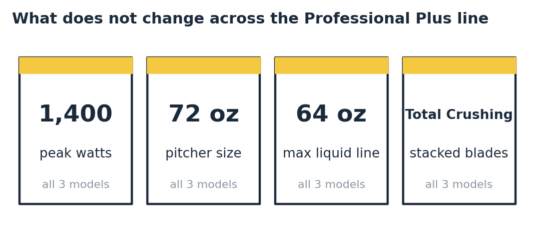 Ninja professional plus blender specs shared by the BN701, BN751 and BN801: 1,400 peak watts and a 72 oz pitcher