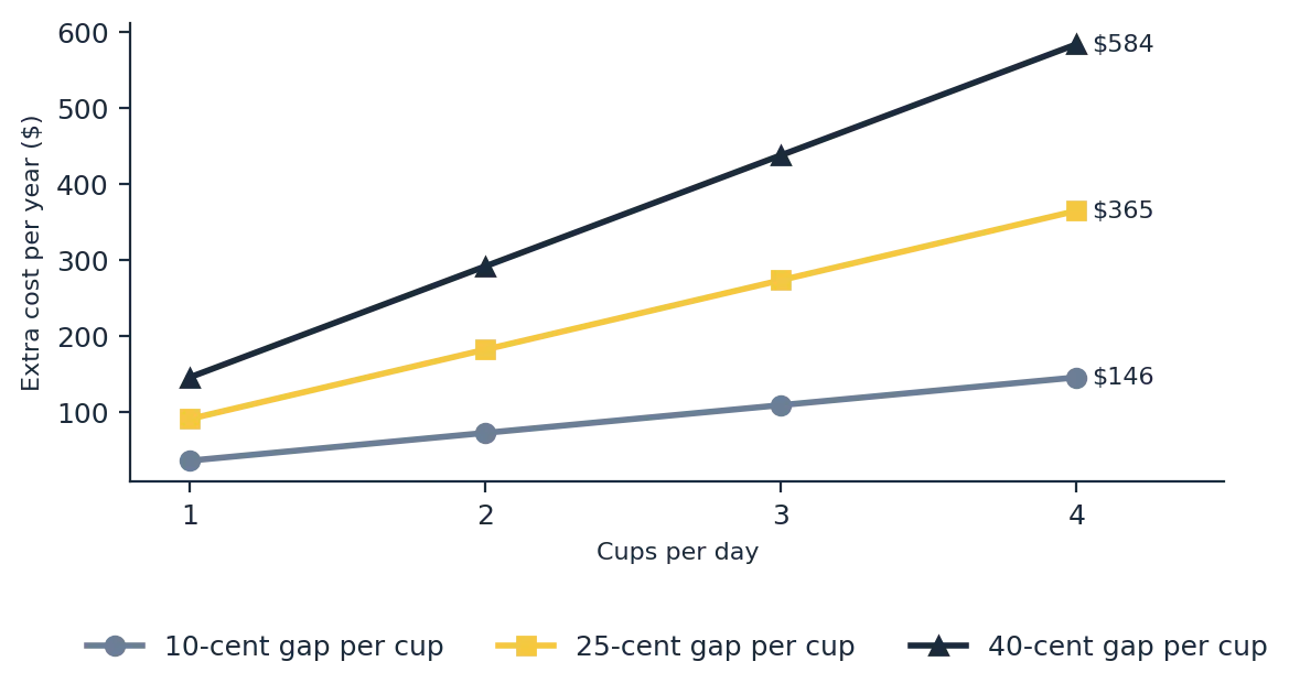Ninja vs Keurig coffee maker yearly pod cost gap chart by cups per day