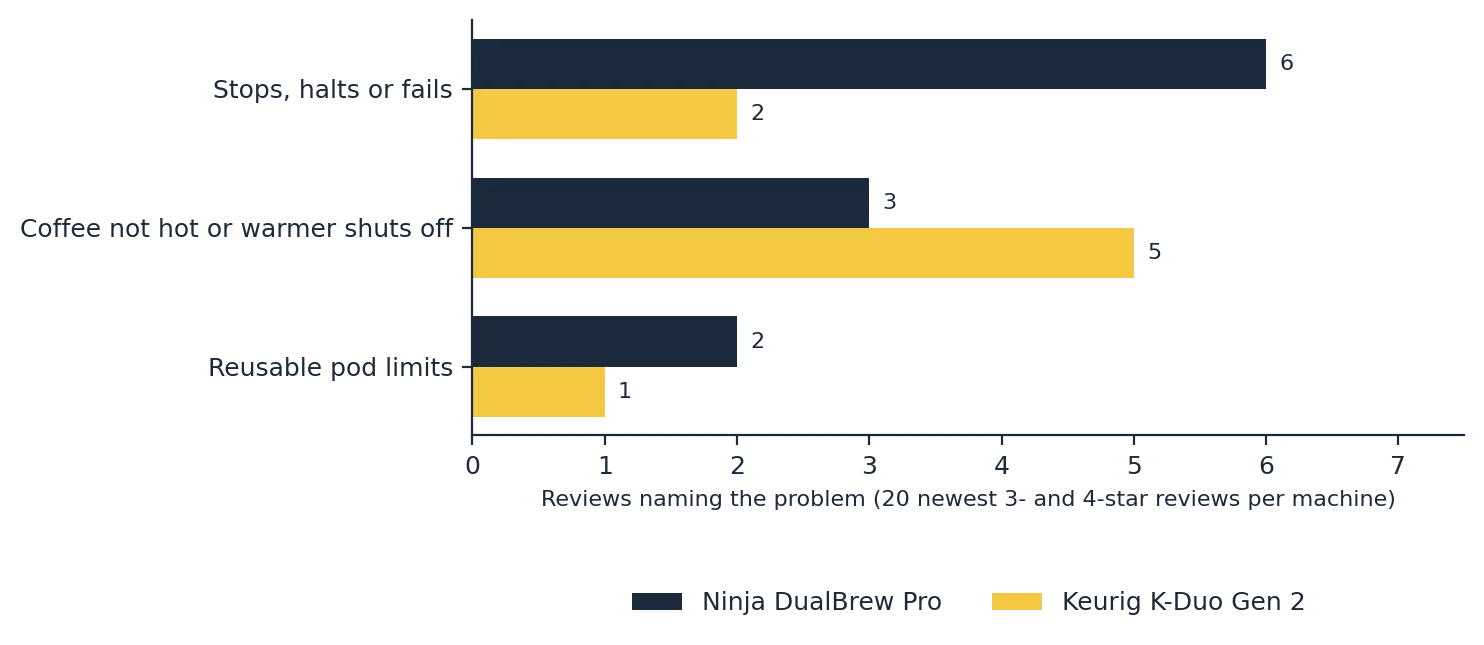 Ninja vs Keurig complaint frequency chart from recent 3-star and 4-star Amazon reviews