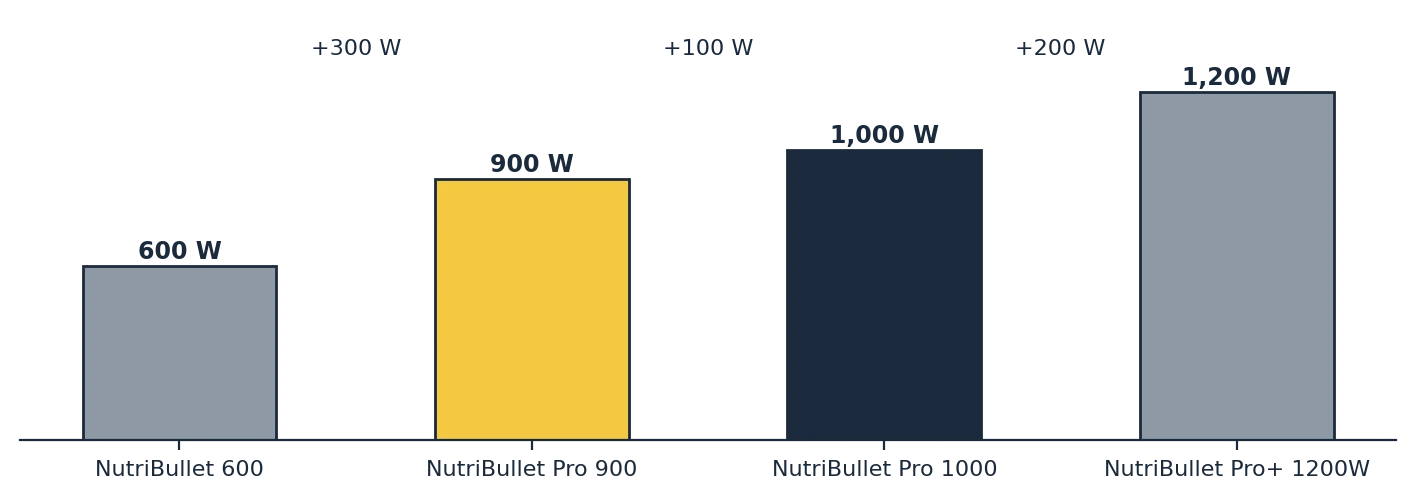 NutriBullet Pro 900 vs 1000 lineup chart showing motor watts from the NutriBullet 600 to the Pro+ 1200W