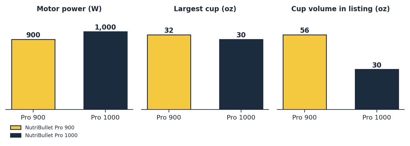 NutriBullet Pro 900 vs 1000 chart comparing motor watts, largest cup size and total cup volume