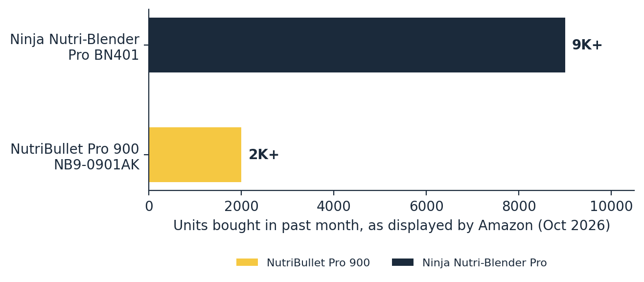 Nutribullet vs ninja Amazon monthly sales volume chart