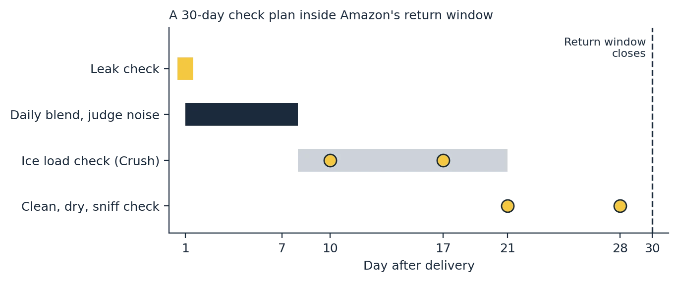 ninja nutri blender pro bn401 30-day check plan inside Amazon's return window