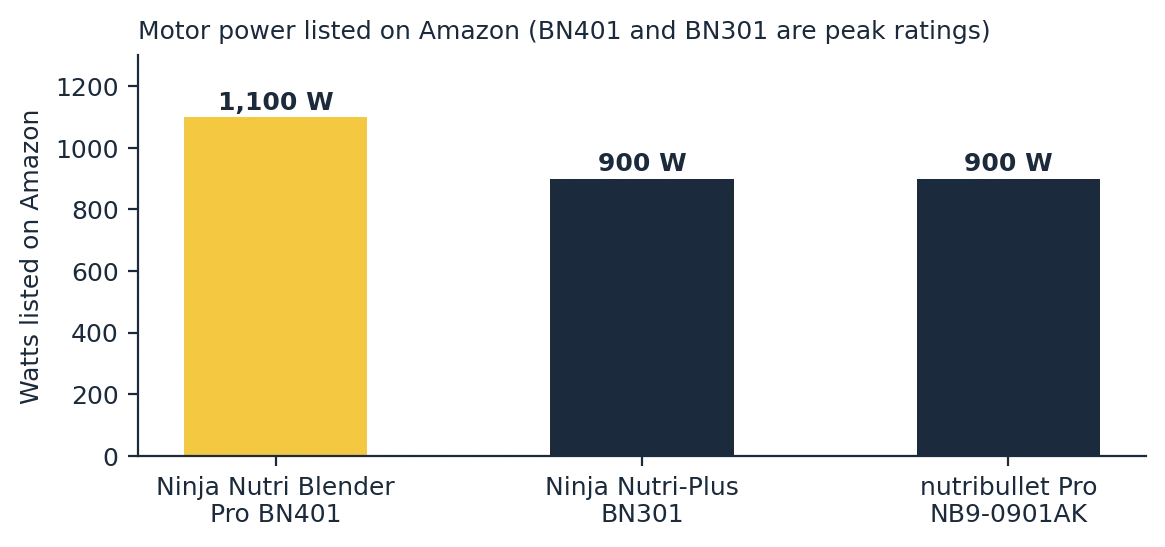 ninja nutri blender pro bn401 motor watts compared with the Ninja BN301 and nutribullet Pro