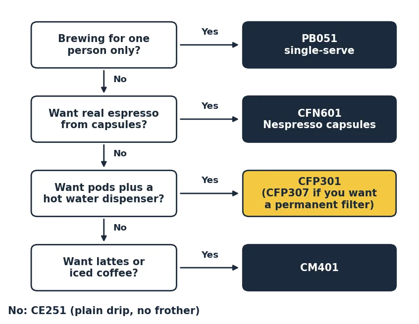 Best ninja coffee machine decision guide showing which Ninja to buy by brewing need